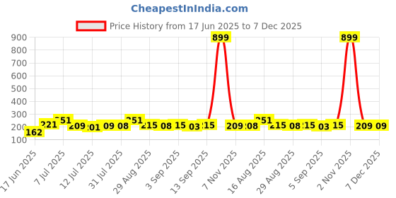 myntra.com FABSTIEVE Focus Printed Hooded Sleeveless Cotton Gym Vest fabstieve Price History Graph from 17 Jun 2025 to 7 Dec 2025