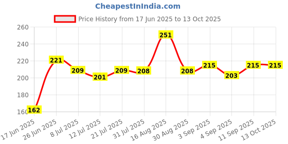 myntra.com FABSTIEVE Game On Printed Cotton Hooded Neck Basic Gym-Vest fabstieve Price History Graph from 17 Jun 2025 to 12 Oct 2025