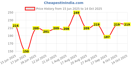 myntra.com FABSTIEVE Graphic Printed Hooded Sleeveless T-shirt fabstieve Price History Graph from 15 Jun 2025 to 4 Oct 2025