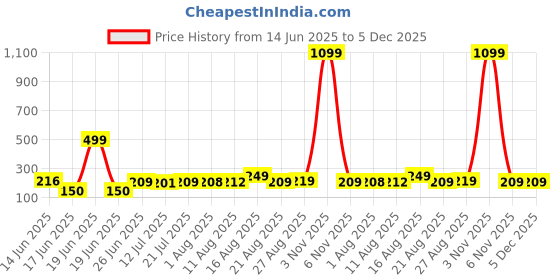 myntra.com FABSTIEVE Graphic Printed Hooded Sleeveless T-shirt fabstieve Price History Graph from 14 Jun 2025 to 5 Dec 2025