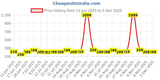 myntra.com FABSTIEVE Graphic Printed Hooded Sleeveless T-shirt fabstieve Price History Graph from 13 Jun 2025 to 5 Dec 2025