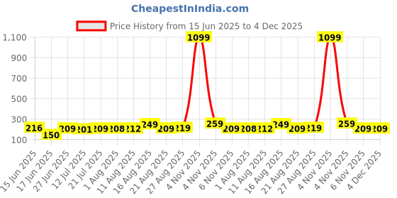 myntra.com FABSTIEVE Graphic Printed Hooded Sleeveless T-shirt fabstieve Price History Graph from 15 Jun 2025 to 4 Dec 2025