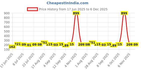 myntra.com FABSTIEVE keep It Simple Printed Gym Vest GYM_Vest_print-109_GYM_Vest M fabstieve Price History Graph from 17 Jun 2025 to 5 Dec 2025