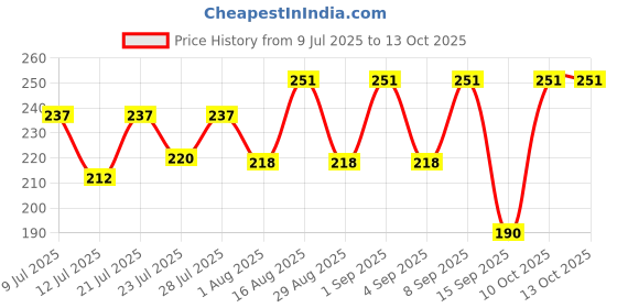 myntra.com FABSTIEVE Men Boy Face Printed Low-Rise Cotton Regular Shorts fabstieve Price History Graph from 9 Jul 2025 to 12 Oct 2025