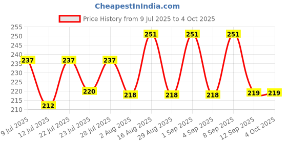 myntra.com FABSTIEVE Men Cotton Dream Printed Low-Rise Shorts fabstieve Price History Graph from 9 Jul 2025 to 4 Oct 2025
