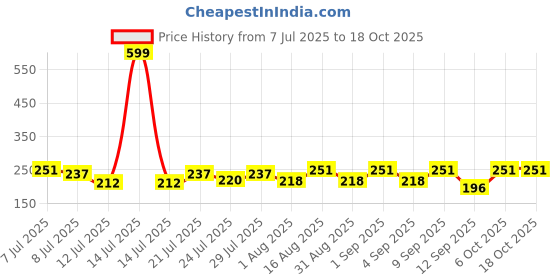 myntra.com FABSTIEVE Men Cotton Graphic Printed Low-Rise Shorts fabstieve Price History Graph from 7 Jul 2025 to 18 Oct 2025