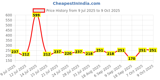 myntra.com FABSTIEVE Men Cotton Regular Fit Printed Shorts fabstieve Price History Graph from 9 Jul 2025 to 8 Oct 2025