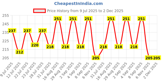 myntra.com FABSTIEVE Men Cotton Regular Fit Printed Shorts fabstieve Price History Graph from 9 Jul 2025 to 2 Dec 2025