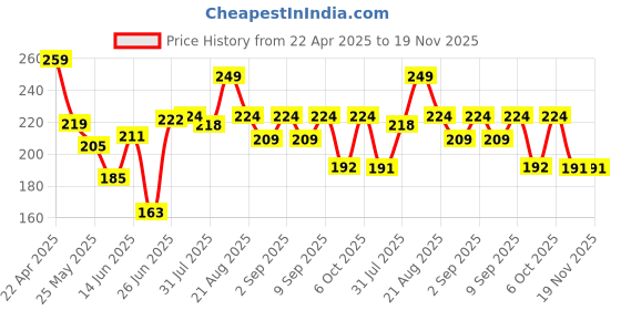 myntra.com FABSTIEVE Men Cotton Regular Fit Regular Shorts fabstieve Price History Graph from 22 Apr 2025 to 19 Nov 2025