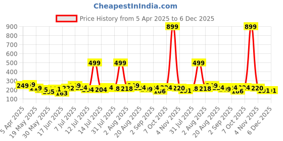 myntra.com FABSTIEVE Men Cotton Regular Fit Shorts fabstieve Price History Graph from 5 Apr 2025 to 5 Dec 2025