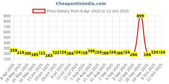 myntra.com FABSTIEVE Men Cotton Regular Fit Shorts fabstieve Price History Graph from 8 Apr 2025 to 4 Oct 2025