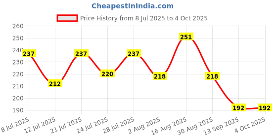 myntra.com FABSTIEVE Men Cotton Regular Fit Shorts fabstieve Price History Graph from 8 Jul 2025 to 4 Oct 2025