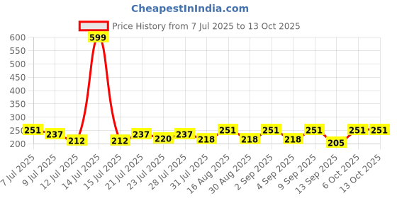 myntra.com FABSTIEVE Men Cotton Regular Fit Shorts fabstieve Price History Graph from 7 Jul 2025 to 4 Oct 2025