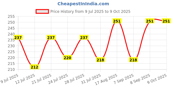 myntra.com FABSTIEVE Men Cotton Typography Printed Low-Rise Shorts fabstieve Price History Graph from 9 Jul 2025 to 4 Oct 2025