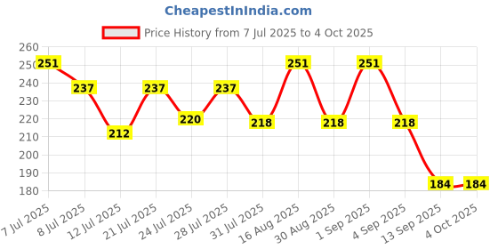 myntra.com FABSTIEVE Men Cotton Typography Printed Low-Rise Shorts fabstieve Price History Graph from 7 Jul 2025 to 4 Oct 2025