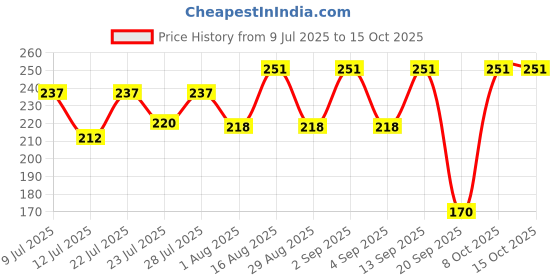 myntra.com FABSTIEVE Men Day Dreamer Printed Regular Fit Low-Rise Cotton Shorts fabstieve Price History Graph from 9 Jul 2025 to 14 Oct 2025