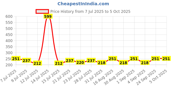 myntra.com FABSTIEVE Men Game Mode Printed Regular Fit Low-Rise Cotton Shorts fabstieve Price History Graph from 7 Jul 2025 to 5 Oct 2025