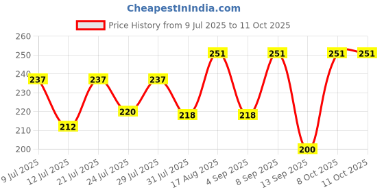 myntra.com FABSTIEVE Men Graphic Printed Low-Rise Above Knee Cotton Regular Shorts fabstieve Price History Graph from 9 Jul 2025 to 4 Oct 2025