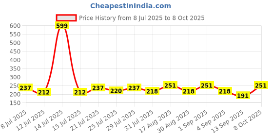 myntra.com FABSTIEVE Men Graphic Printed Low-Rise Above Knee Cotton Regular Shorts fabstieve Price History Graph from 8 Jul 2025 to 4 Oct 2025