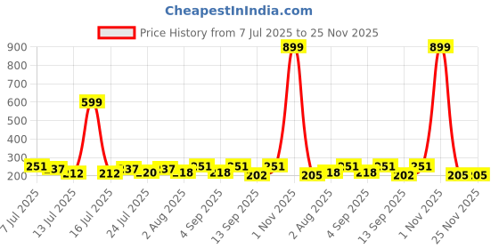 myntra.com FABSTIEVE Men Graphic Printed Low-Rise Cotton Shorts fabstieve Price History Graph from 7 Jul 2025 to 24 Nov 2025
