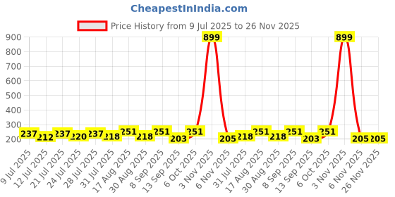myntra.com FABSTIEVE Men Graphic Printed Low-Rise Cotton Shorts fabstieve Price History Graph from 9 Jul 2025 to 25 Nov 2025