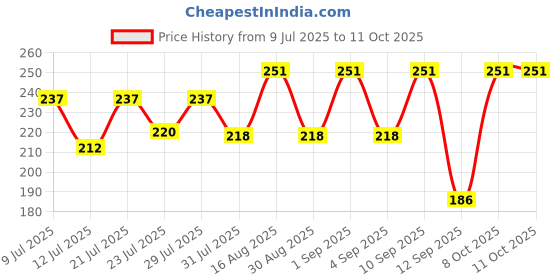 myntra.com FABSTIEVE Men Graphic Printed Low-Rise Shorts fabstieve Price History Graph from 9 Jul 2025 to 11 Oct 2025