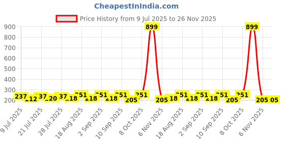 myntra.com FABSTIEVE Men Graphic Printed Low-Rise Shorts fabstieve Price History Graph from 9 Jul 2025 to 26 Nov 2025