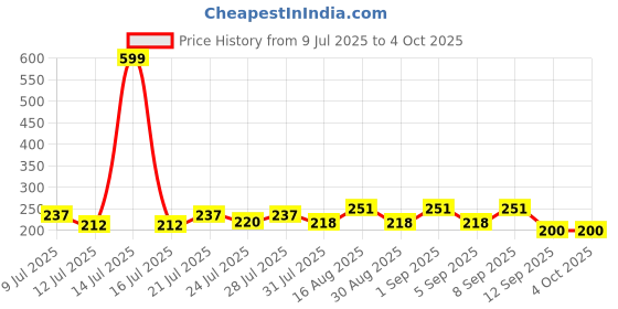 myntra.com FABSTIEVE Men Graphic Printed Low-Rise Shorts fabstieve Price History Graph from 9 Jul 2025 to 4 Oct 2025