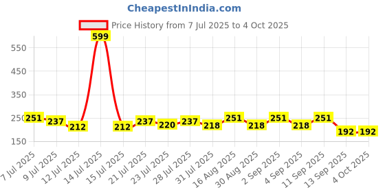 myntra.com FABSTIEVE Men Graphic Printed Low-Rise Shorts fabstieve Price History Graph from 7 Jul 2025 to 4 Oct 2025