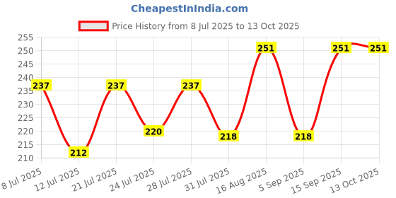 myntra.com FABSTIEVE Men Graphic Printed Mid-Rise Cotton Shorts fabstieve Price History Graph from 8 Jul 2025 to 4 Oct 2025