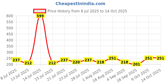 myntra.com FABSTIEVE Men Graphic Printed Regular Fit Low-Rise Cotton Shorts fabstieve Price History Graph from 8 Jul 2025 to 13 Oct 2025