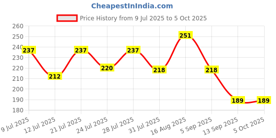 myntra.com FABSTIEVE Men Graphic Printed Regular Fit Low-Rise Cotton Shorts fabstieve Price History Graph from 9 Jul 2025 to 4 Oct 2025