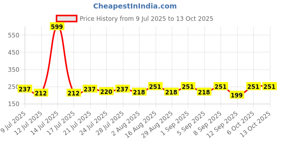 myntra.com FABSTIEVE Men Graphic Printed Regular Fit Low-Rise Cotton Shorts fabstieve Price History Graph from 9 Jul 2025 to 12 Oct 2025