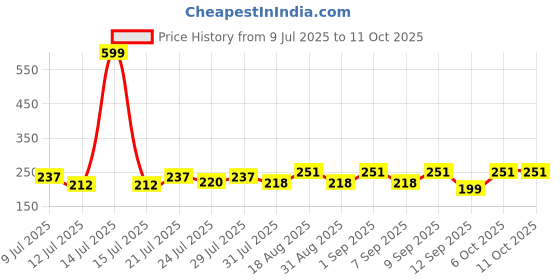 myntra.com FABSTIEVE Men Graphic Printed Regular Fit Low-Rise Cotton Shorts fabstieve Price History Graph from 9 Jul 2025 to 11 Oct 2025