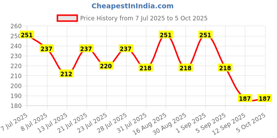 myntra.com FABSTIEVE Men Graphic Printed Regular Fit Low-Rise Regular Shorts fabstieve Price History Graph from 7 Jul 2025 to 5 Oct 2025