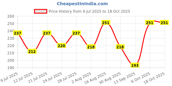 myntra.com FABSTIEVE Men Graphic Printed Regular Fit Mid -Rise Cotton Shorts fabstieve Price History Graph from 9 Jul 2025 to 18 Oct 2025