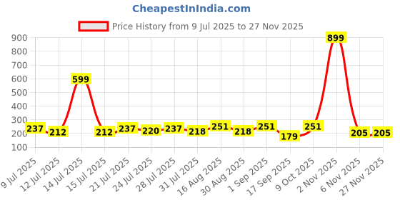 myntra.com FABSTIEVE Men Graphic Printed Regular Fit Mid-Rise Cotton Shorts fabstieve Price History Graph from 9 Jul 2025 to 26 Nov 2025