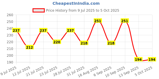 myntra.com FABSTIEVE Men Graphic Printed Shorts fabstieve Price History Graph from 9 Jul 2025 to 4 Oct 2025
