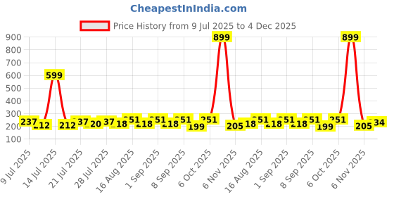 myntra.com FABSTIEVE Men Graphic Printed Shorts fabstieve Price History Graph from 9 Jul 2025 to 4 Dec 2025