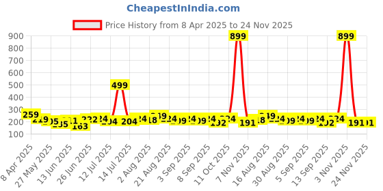 myntra.com FABSTIEVE Men Mid-Rise Above Knee Regular Fit Shorts fabstieve Price History Graph from 8 Apr 2025 to 24 Nov 2025