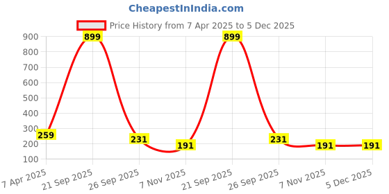 myntra.com FABSTIEVE Men Mid-Rise Regular Shorts fabstieve Price History Graph from 7 Apr 2025 to 5 Dec 2025