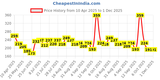 myntra.com FABSTIEVE Men Mid-Rise Regular Shorts fabstieve Price History Graph from 10 Apr 2025 to 30 Nov 2025