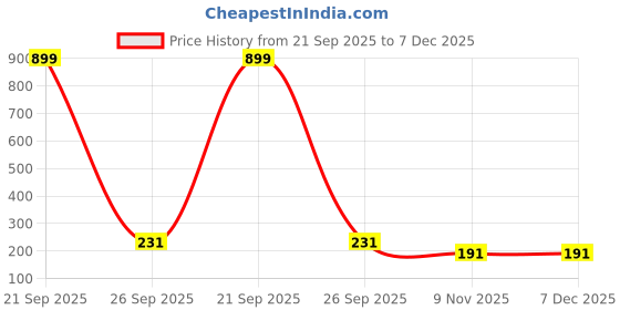 myntra.com FABSTIEVE Men Mid-Rise Regular Shorts fabstieve Price History Graph from 21 Sep 2025 to 7 Dec 2025
