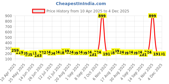 myntra.com FABSTIEVE Men Mid-Rise Shorts fabstieve Price History Graph from 10 Apr 2025 to 4 Dec 2025