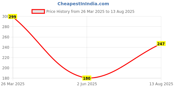 myntra.com FABSTIEVE Men New Orleans Pelicans Neymar Printed T-shirt fabstieve Price History Graph from 26 Mar 2025 to 13 Aug 2025