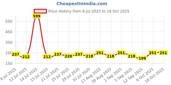 myntra.com FABSTIEVE Men Ninja Printed Regular Fit Low-Rise Cotton Shorts fabstieve Price History Graph from 8 Jul 2025 to 18 Oct 2025