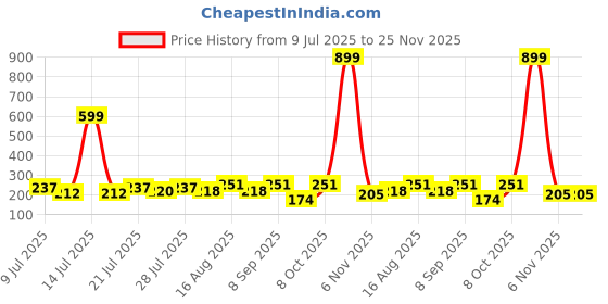 myntra.com FABSTIEVE Men Perfect Printed Low-Rise Cotton Regular Shorts fabstieve Price History Graph from 9 Jul 2025 to 25 Nov 2025