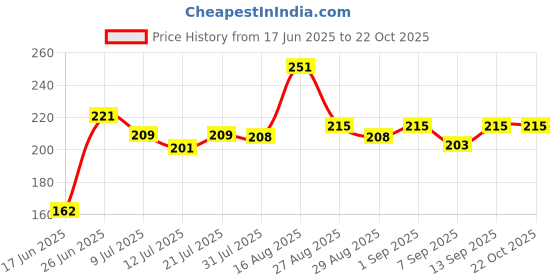 myntra.com FABSTIEVE Men Printed Cotton Hooded Neck Gym-Vest fabstieve Price History Graph from 17 Jun 2025 to 22 Oct 2025