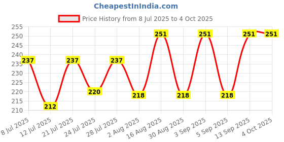 myntra.com FABSTIEVE Men Printed Cotton Low-Rise Shorts fabstieve Price History Graph from 8 Jul 2025 to 4 Oct 2025