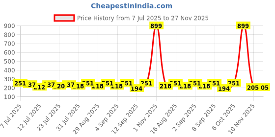 myntra.com FABSTIEVE Men Printed Cotton Low-Rise Shorts fabstieve Price History Graph from 7 Jul 2025 to 27 Nov 2025